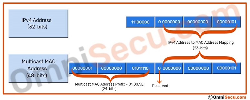 multicast-mac address-ipv4-address-mapping-224.0.0.5.jpg